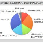 機能性表示食品の利用実態調査、認知者の3割強が効果を期待―マイボイスコム調べ