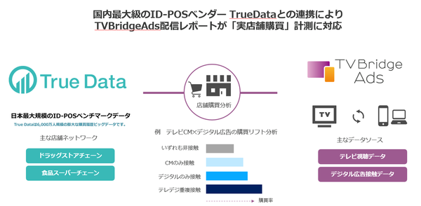 SMNとTrue Data、テレビCMとデジタル広告連携でオフライン購買効果を検証　重複接触で購買率41%向上を実証