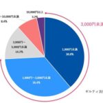 「背徳グルメ」を楽しむギルティ消費の実態調査、経験率52.8%で若年層ほど高頻度に|マクロミル調べ