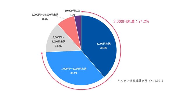 「背徳グルメ」を楽しむギルティ消費の実態調査、経験率52.8%で若年層ほど高頻度に|マクロミル調べ