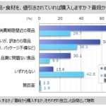 食品ロスに関心がある人は7割弱、マイボイスコムが11,049名を対象に調査を実施