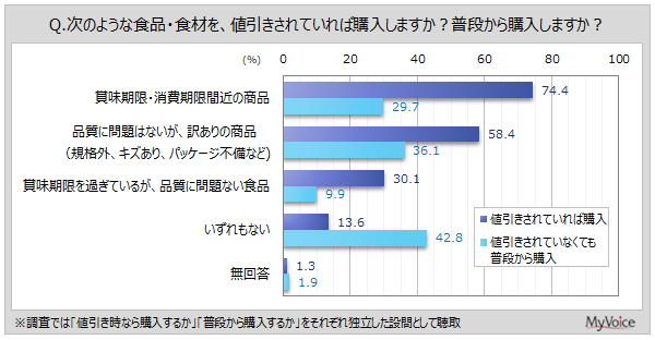 食品ロスに関心がある人は7割弱、マイボイスコムが11,049名を対象に調査を実施