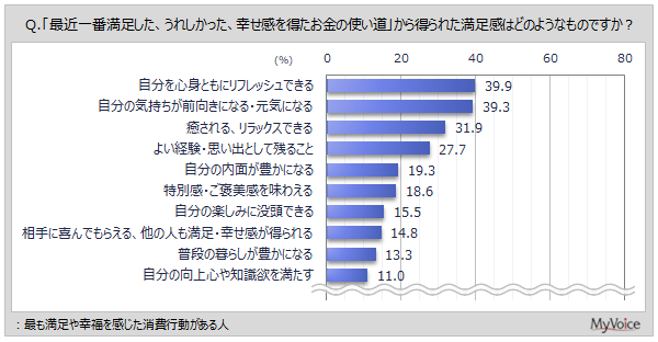 消費スタイル調査、持ち家の価値は3割強・幸福を感じた消費行動は約5割が回答 - マイボイスコム調べ