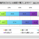 マイボイスコム「鶏肉」に関する調査結果を発表、週1回以上購入者は4割弱で「価格が安い」が最大の魅力に