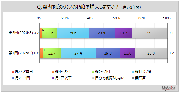 マイボイスコム「鶏肉」に関する調査結果を発表、週1回以上購入者は4割弱で「価格が安い」が最大の魅力に