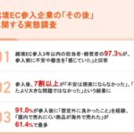 Shopee調査:越境EC参入企業の97%が不安を感じるも7割以上が「問題なかった」と回答