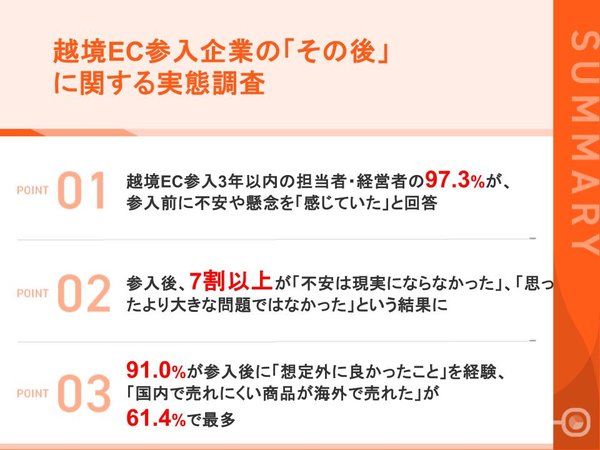 Shopee調査:越境EC参入企業の97%が不安を感じるも7割以上が「問題なかった」と回答