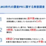 リサピー、LLMO時代の調査PRに関する実態調査を実施 生成AIでの自社情報引用に過半数が関心も測定は2.4%