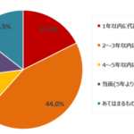 MA/CRMツール導入企業159社調査「成果が出ない理由はツールではなく人材・体制」ECマーケティング発表
