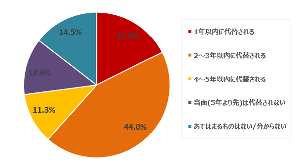 MA/CRMツール導入企業159社調査「成果が出ない理由はツールではなく人材・体制」ECマーケティング発表