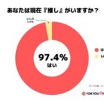 α世代・Z世代の97.4%が「推し」を持つ時代に―企業コラボへの好意度は8割超、継続購入意向は9割以上