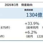 帝国データバンク、2026年3月の企業倒産件数を発表 943件で14年ぶりに900件超え