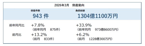 帝国データバンク、2026年3月の企業倒産件数を発表 943件で14年ぶりに900件超え