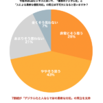 BtoB受発注業務の7割が「デジタルと人のハイブリッド化」を要望、ウキヨが実態調査を発表