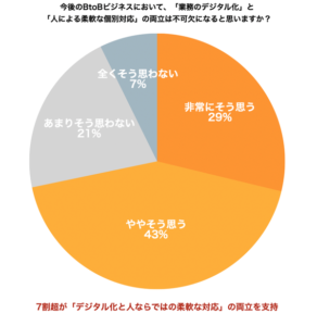 BtoB受発注業務の7割が「デジタルと人のハイブリッド化」を要望、ウキヨが実態調査を発表