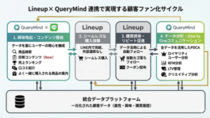 LineupとQueryMindが連携開始、LINE上での購買体験から顧客データ活用までを一体化