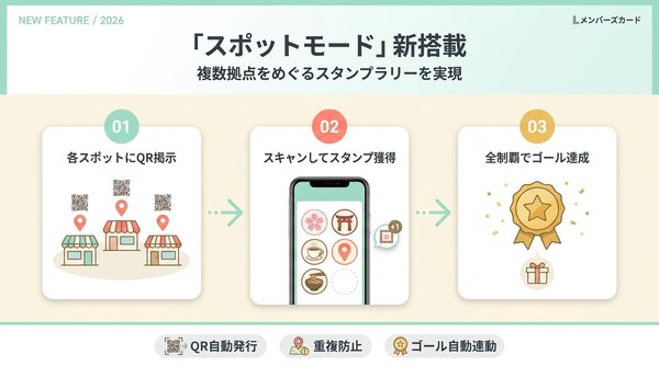 Lメンバーズカードにスポットモード追加、複数拠点を巡回するデジタルスタンプラリー機能を提供開始