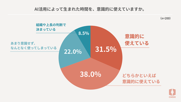 AI導入で9割が「業務が楽になった」と実感も、7割が「AI疲れ」を経験 CHOIXが調査結果を発表