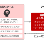 インテージが生成AIによるマーケティング戦略導出ツールを開発、国内最大級のパネル調査データを活用