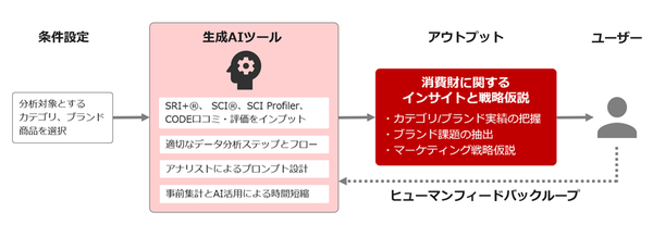 インテージが生成AIによるマーケティング戦略導出ツールを開発、国内最大級のパネル調査データを活用
