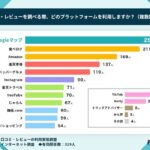 口コミ評価「4.0以上」が理想も「3.5」で約半数が来店検討、星評価・件数・鮮度の実態調査結果をFINEXTが公開