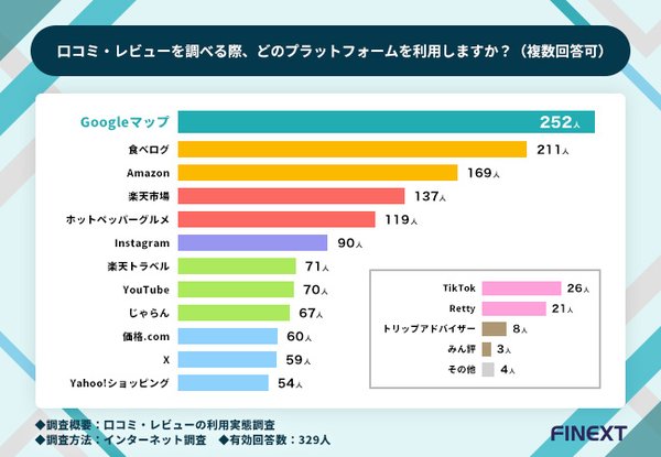 口コミ評価「4.0以上」が理想も「3.5」で約半数が来店検討、星評価・件数・鮮度の実態調査結果をFINEXTが公開