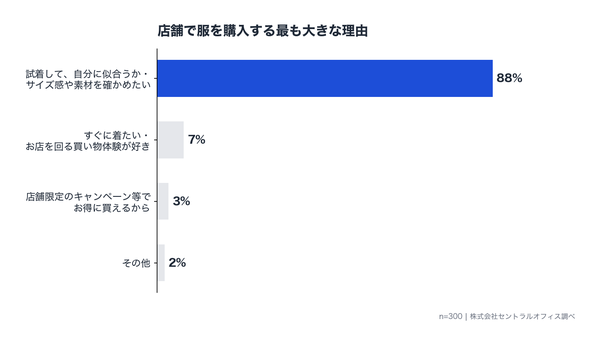 アパレル購買行動調査、オンラインで不安を感じた消費者の25%が購入を断念と判明
