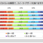 スイーツ・デザート類に関する調査結果|週1回以上食べる男性は6割、女性は8割弱 マイボイスコム調査