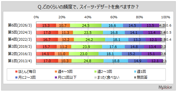 スイーツ・デザート類に関する調査結果|週1回以上食べる男性は6割、女性は8割弱 マイボイスコム調査