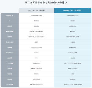 コマースロボティクス、AIヘルプデスク「Fastdesk」提供開始でヘルプデスク業務を最大60%削減