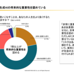 シニア世代の生成AI利用実態調査、3割超が「全く利用していない」一方で7割以上が将来的重要性を認識―BEYOND AGE
