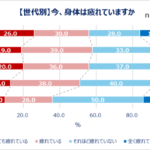 働く男女の疲労調査、7割以上が「心の疲れを一人で抱え込んだ経験あり」Qoo10とI&Othersが実施