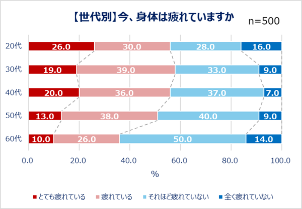 働く男女の疲労調査、7割以上が「心の疲れを一人で抱え込んだ経験あり」Qoo10とI&Othersが実施
