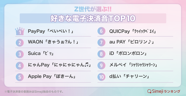 Z世代が選ぶ「好きな電子決済音」ランキングTOP10!PayPay・WAONなど人気決済音を調査
