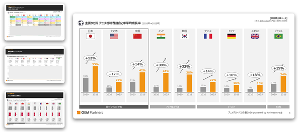 GEM Partners「アニメグローバル白書2026」発売開始、世界15カ国15,000人調査で明らかになったアニメ視聴トレンド