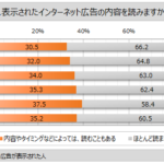 インターネット広告に関する調査、広告を読む人は3割強、5割が「間違えてクリック」経験あり - マイボイスコム調べ