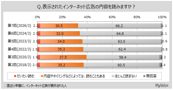 インターネット広告に関する調査、広告を読む人は3割強、5割が「間違えてクリック」経験あり - マイボイスコム調べ