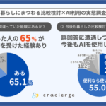 AI利用実態調査、暮らしの比較検討で76.8%が利用も65%が誤回答経験 クラシェルジュ調べ