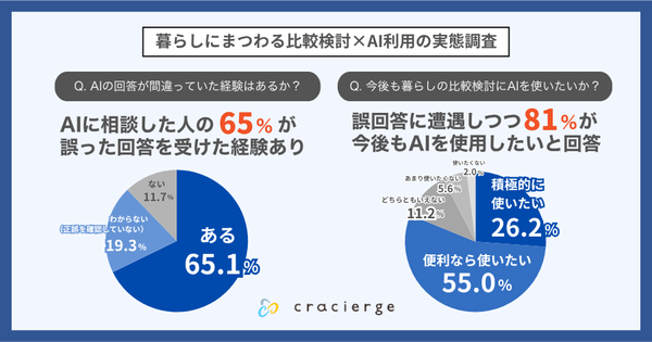 AI利用実態調査、暮らしの比較検討で76.8%が利用も65%が誤回答経験 クラシェルジュ調べ