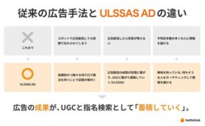 ホットリンク、SNS広告の新手法「ULSSAS AD」をリリース―Xの投稿フォロワー表示率が平均7.94%にとどまることが判明