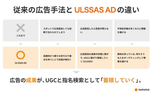 ホットリンク、SNS広告の新手法「ULSSAS AD」をリリース―Xの投稿フォロワー表示率が平均7.94%にとどまることが判明