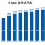 GMOインターネットグループ、生成AI業務活用率97.8%を達成 1人あたり月間53.9時間の業務削減を実現