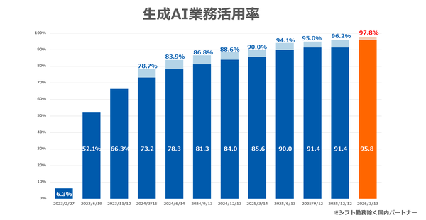 GMOインターネットグループ、生成AI業務活用率97.8%を達成 1人あたり月間53.9時間の業務削減を実現
