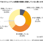 コミュニティマーケティング白書2025-2026公開、実践企業の62%が事業貢献を実感―業界初の調査レポート