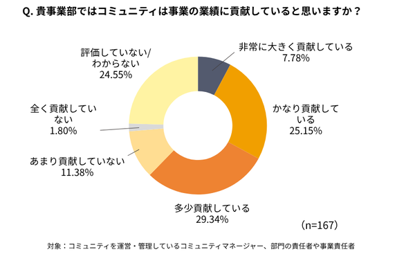 コミュニティマーケティング白書2025-2026公開、実践企業の62%が事業貢献を実感―業界初の調査レポート