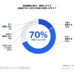 商品画像の質が価格印象に影響すると70%が回答、アパレルEC利用者300名の意識調査でブランド価値への影響が明らかに