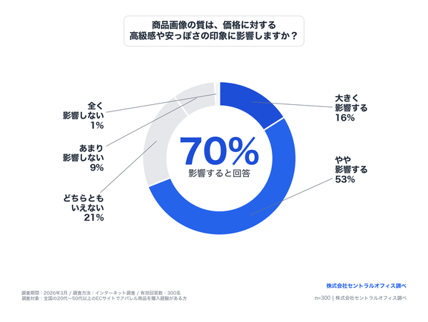 商品画像の質が価格印象に影響すると70%が回答、アパレルEC利用者300名の意識調査でブランド価値への影響が明らかに