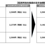 カウネットが配送料無料基準を3,500円に変更、代表取締役社長をCLOに選任し物流課題に対応