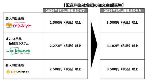 カウネットが配送料無料基準を3,500円に変更、代表取締役社長をCLOに選任し物流課題に対応