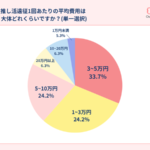 推し活の「遠征」実態調査、6割以上が経験あり 1回平均5.9万円の消費で地域経済にも波及